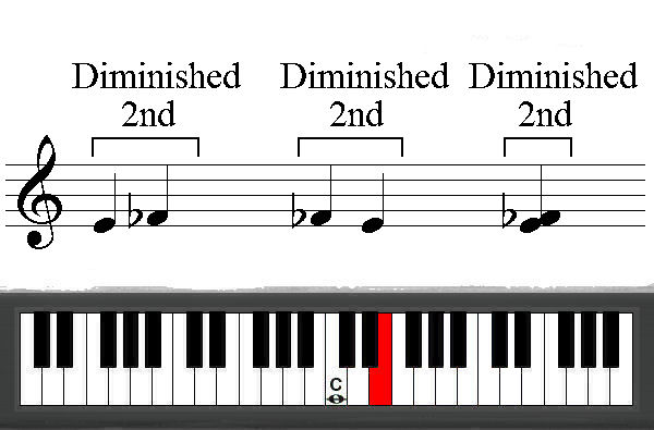 Diminished 2nd