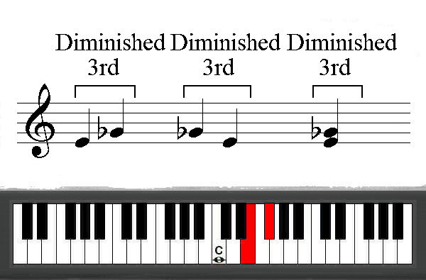 Diminished 3rd