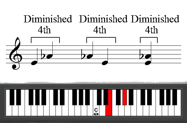 Diminished 4th